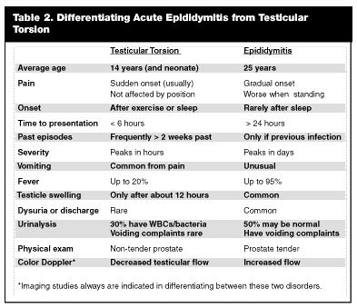 to differentiate testicular torsion from epididymitis what test|testicular torsion vs epididymo orchitis.